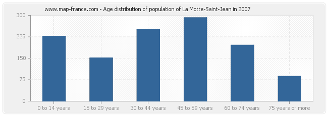 Age distribution of population of La Motte-Saint-Jean in 2007